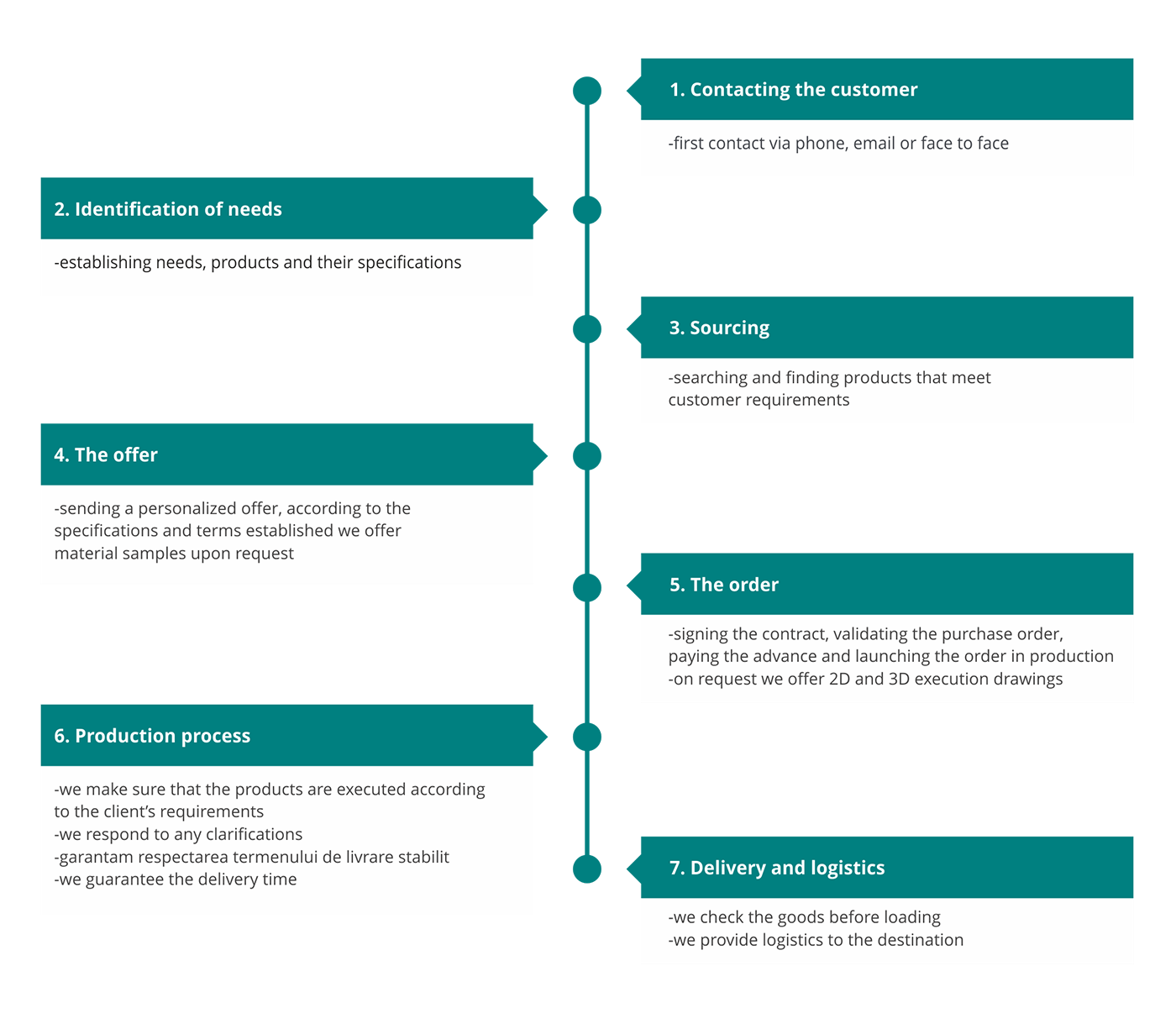 Liminal-Concept-Servicii-Timeline-EN